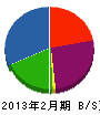 宮崎ジーアイエス 貸借対照表 2013年2月期