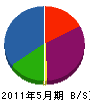 宮崎工業 貸借対照表 2011年5月期
