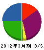 松橋工業 貸借対照表 2012年3月期