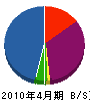 町田工務所 貸借対照表 2010年4月期
