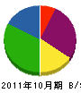 小田原緑化開発 貸借対照表 2011年10月期