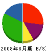 青野インテリア 貸借対照表 2008年8月期