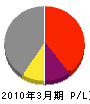 松栄管工 損益計算書 2010年3月期