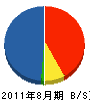 栄城社 貸借対照表 2011年8月期