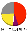 佐藤水道工事店 損益計算書 2011年12月期