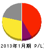 廣田電気 損益計算書 2013年1月期