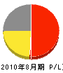 葉梨グリーン 損益計算書 2010年8月期