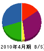 早川設備 貸借対照表 2010年4月期