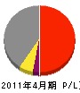田所電気 損益計算書 2011年4月期