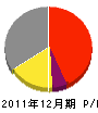 田中組 損益計算書 2011年12月期