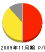 国広建設 損益計算書 2009年11月期