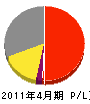 上田鉄工設備工業 損益計算書 2011年4月期