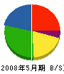 國嶋工務店 貸借対照表 2008年5月期