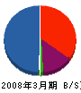 渡辺水道土木 貸借対照表 2008年3月期