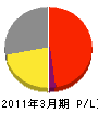 川井工業 損益計算書 2011年3月期
