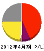 石田電気 損益計算書 2012年4月期