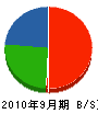 長島電気 貸借対照表 2010年9月期 長島電気 貸借対照表 2010年9月期