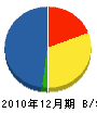 大澤塗装工業 貸借対照表 2010年12月期