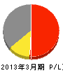 塚本事業所 損益計算書 2013年3月期