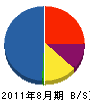 小野工営 貸借対照表 2011年8月期