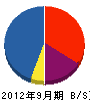 西田建設 貸借対照表 2012年9月期
