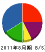 藤井電気工業 貸借対照表 2011年8月期