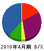 坂本建築工業 貸借対照表 2010年4月期
