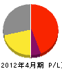 疋田建設 損益計算書 2012年4月期