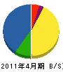 村田電気工業 貸借対照表 2011年4月期