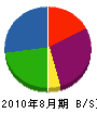 友渕建設工業 貸借対照表 2010年8月期