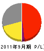 太田塗装店 損益計算書 2011年9月期
