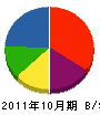 池田住研 貸借対照表 2011年10月期