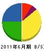 小川電気 貸借対照表 2011年6月期