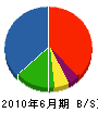 大和田鉄工 貸借対照表 2010年6月期