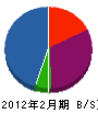 長田工業 貸借対照表 2012年2月期