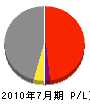 小松工務店 損益計算書 2010年7月期