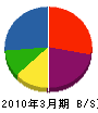 藤澤工務店 貸借対照表 2010年3月期