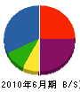尾崎工業 貸借対照表 2010年6月期