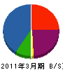 関西ベルコール 貸借対照表 2011年3月期