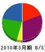 松島建築 貸借対照表 2010年3月期