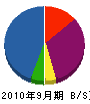 西川工業 貸借対照表 2010年9月期