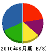 宮崎ユニット工業 貸借対照表 2010年6月期