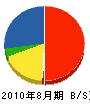 大村電気工業所 貸借対照表 2010年8月期