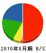 飯塚工務店 貸借対照表 2010年8月期