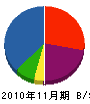 鬼塚建設 貸借対照表 2010年11月期