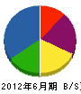 島田建設工業 貸借対照表 2012年6月期