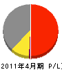 越前工務店 損益計算書 2011年4月期