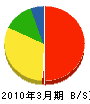 渡辺電気 貸借対照表 2010年3月期