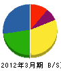 田川液化石油ガス事業（同） 貸借対照表 2012年3月期