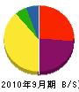 竹下産業 貸借対照表 2010年9月期